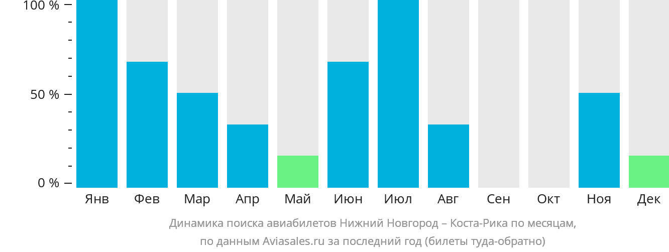 Динамика поиска авиабилетов из Нижнего Новгорода в Коста-Рику по месяцам