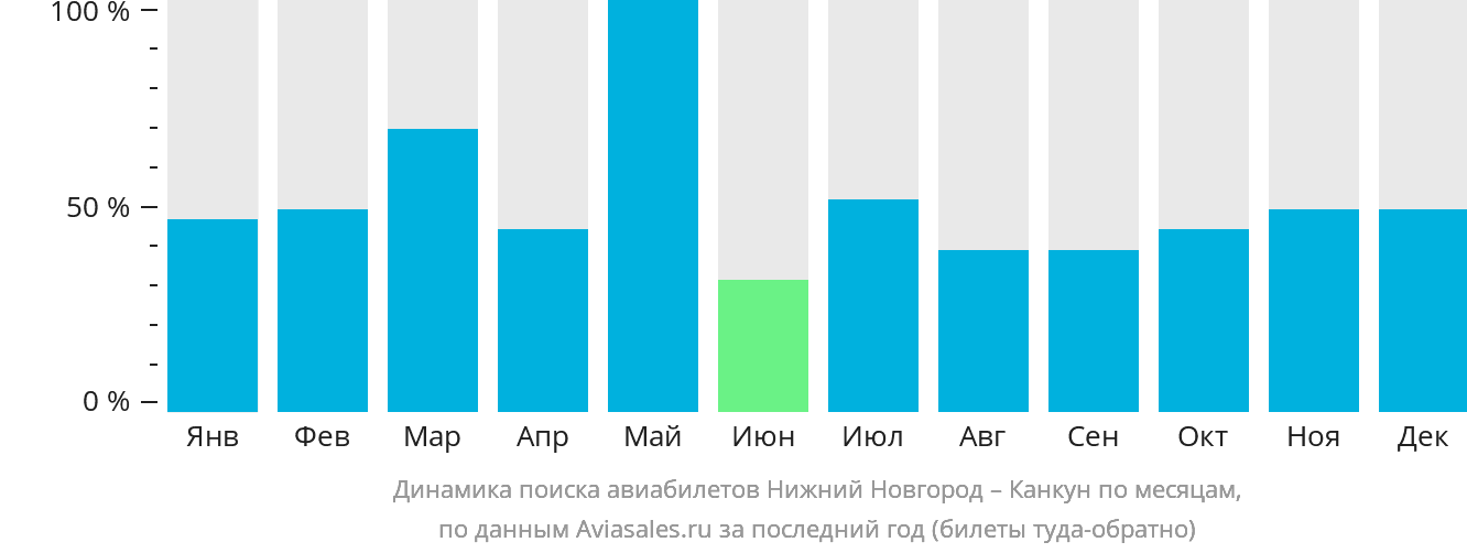 Динамика поиска авиабилетов из Нижнего Новгорода в Канкун по месяцам