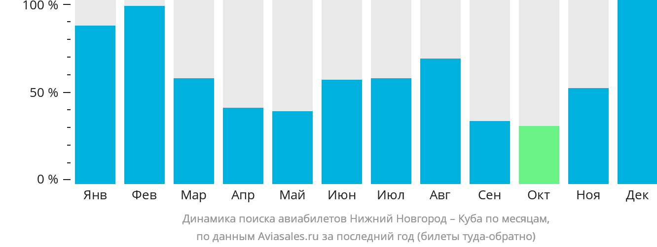 Динамика поиска авиабилетов из Нижнего Новгорода на Кубу по месяцам
