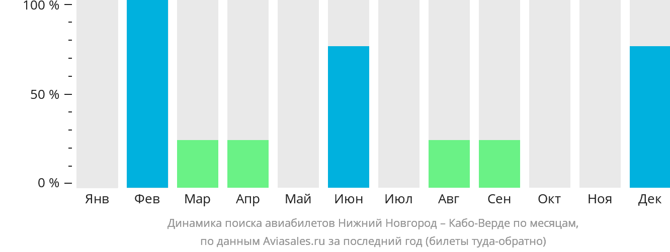 Динамика поиска авиабилетов из Нижнего Новгорода на Кабо-Верде по месяцам