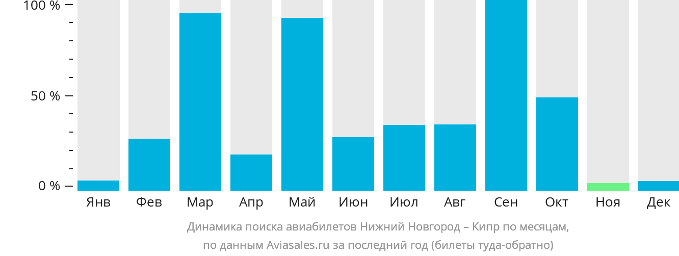 Динамика поиска авиабилетов из Нижнего Новгорода на Кипр по месяцам