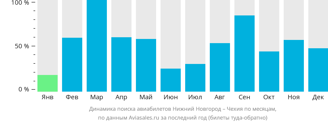 Динамика поиска авиабилетов из Нижнего Новгорода в Чехию по месяцам