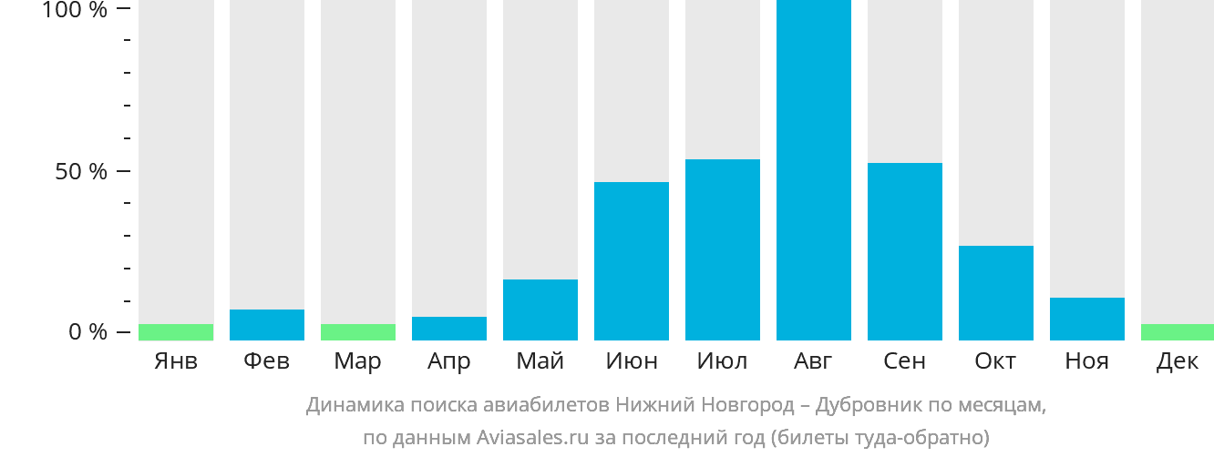 Динамика поиска авиабилетов из Нижнего Новгорода в Дубровник по месяцам