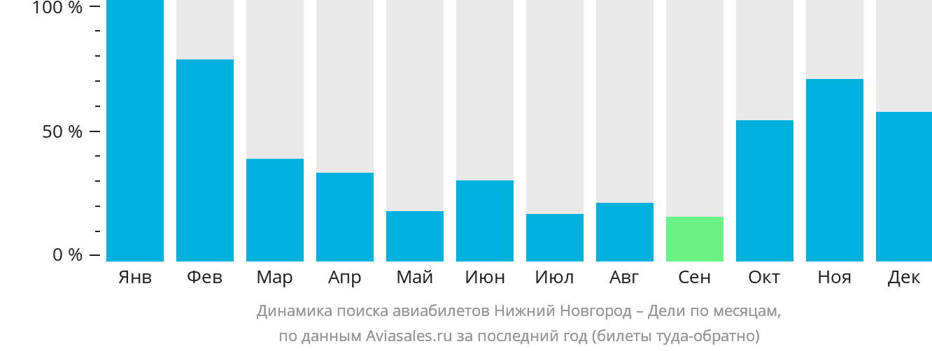 Динамика поиска авиабилетов из Нижнего Новгорода в Дели по месяцам