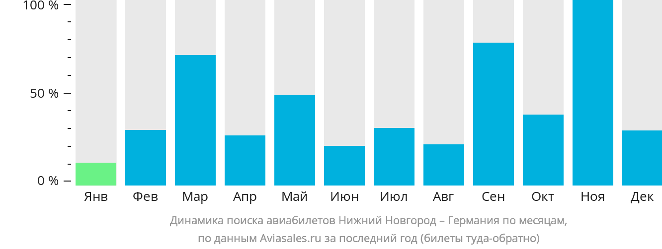 Динамика поиска авиабилетов из Нижнего Новгорода в Германию по месяцам