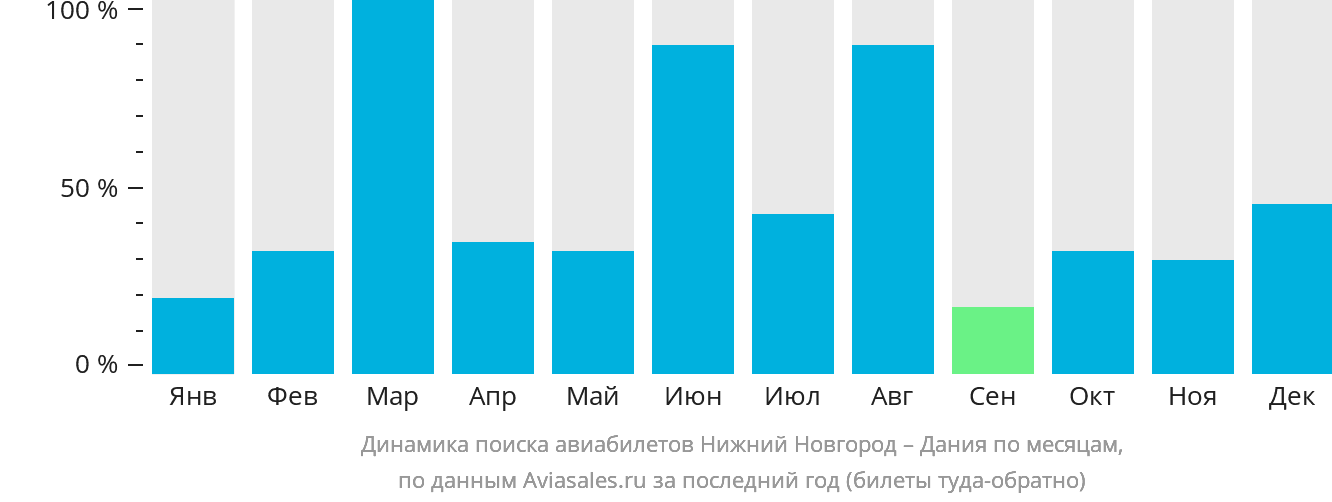 Динамика поиска авиабилетов из Нижнего Новгорода в Данию по месяцам
