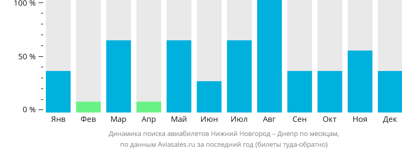 Динамика поиска авиабилетов из Нижнего Новгорода в Днепр по месяцам
