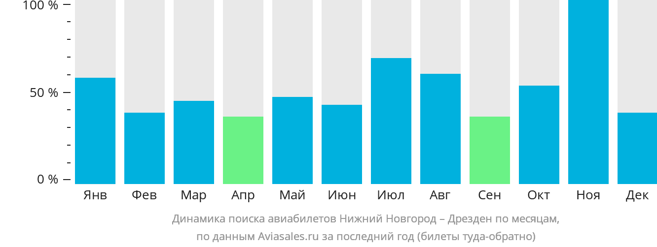 Динамика поиска авиабилетов из Нижнего Новгорода в Дрезден по месяцам