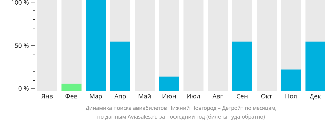 Динамика поиска авиабилетов из Нижнего Новгорода в Детройт по месяцам