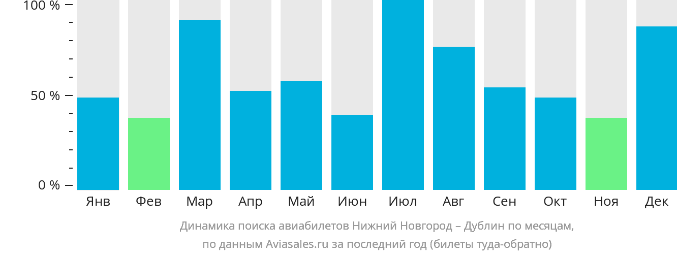 Динамика поиска авиабилетов из Нижнего Новгорода в Дублин по месяцам