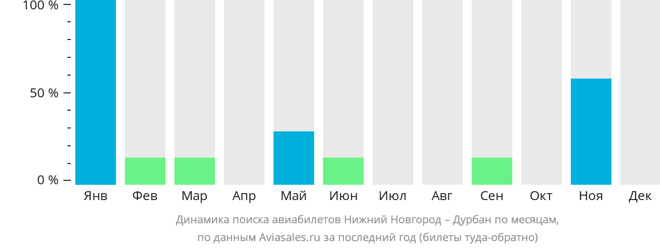 Динамика поиска авиабилетов из Нижнего Новгорода в Дурбан по месяцам