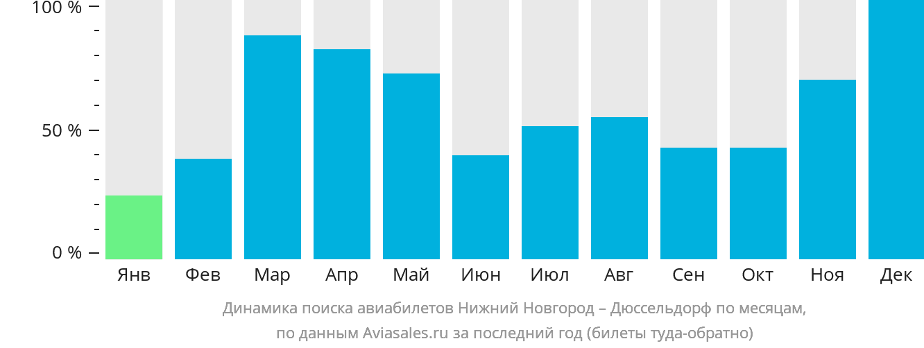 Динамика поиска авиабилетов из Нижнего Новгорода в Дюссельдорф по месяцам