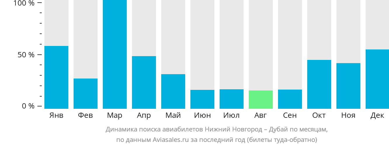 Динамика поиска авиабилетов из Нижнего Новгорода в Дубай по месяцам