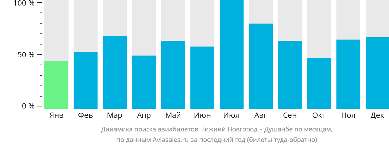 Динамика поиска авиабилетов из Нижнего Новгорода в Душанбе по месяцам