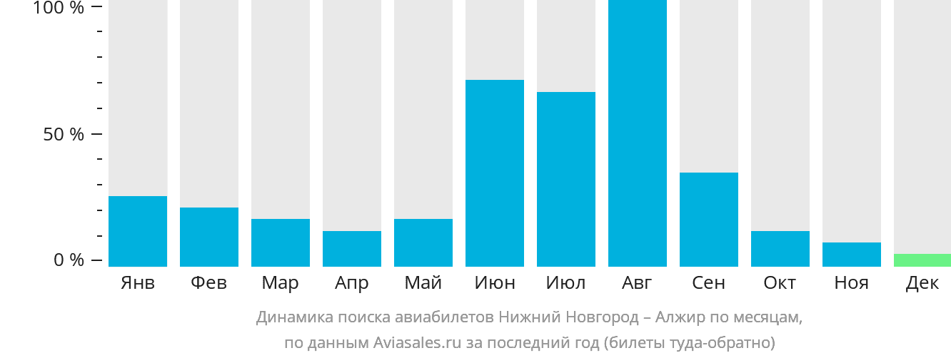Динамика поиска авиабилетов из Нижнего Новгорода в Алжир по месяцам