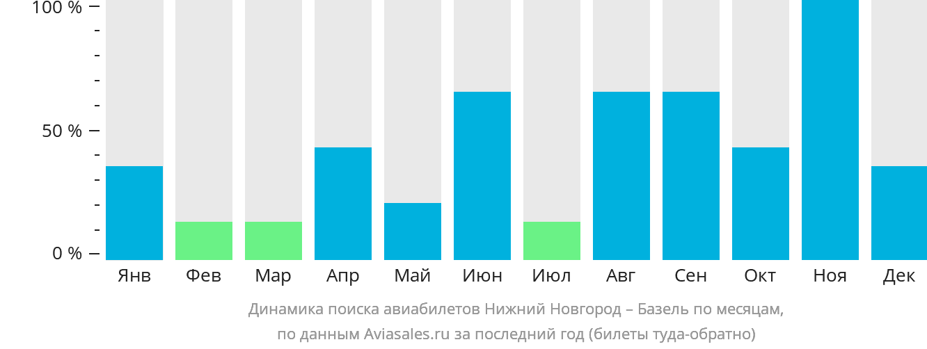 Динамика поиска авиабилетов из Нижнего Новгорода в Базель по месяцам