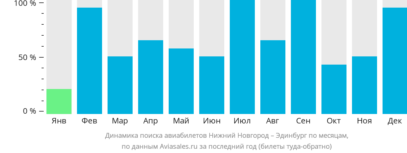 Динамика поиска авиабилетов из Нижнего Новгорода в Эдинбург по месяцам