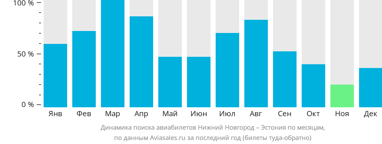 Динамика поиска авиабилетов из Нижнего Новгорода в Эстонию по месяцам