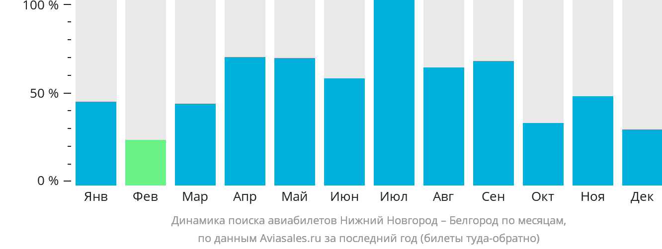 Динамика поиска авиабилетов из Нижнего Новгорода в Белгород по месяцам