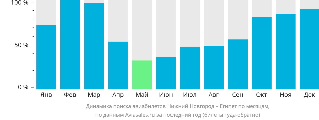 Динамика поиска авиабилетов из Нижнего Новгорода в Египет по месяцам