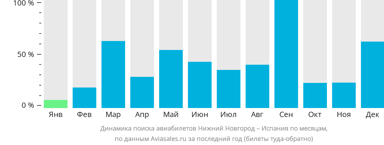 Динамика поиска авиабилетов из Нижнего Новгорода в Испанию по месяцам
