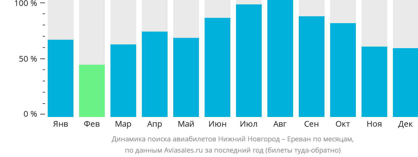 Динамика поиска авиабилетов из Нижнего Новгорода в Ереван по месяцам