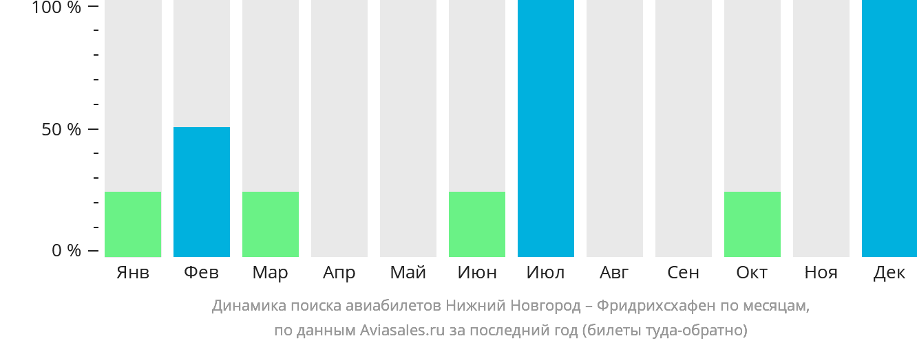 Динамика поиска авиабилетов из Нижнего Новгорода в Фридрихсхафен по месяцам