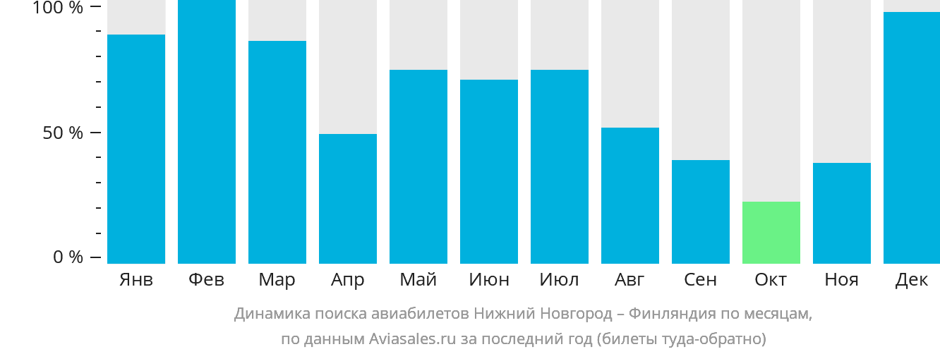 Динамика поиска авиабилетов из Нижнего Новгорода в Финляндию по месяцам