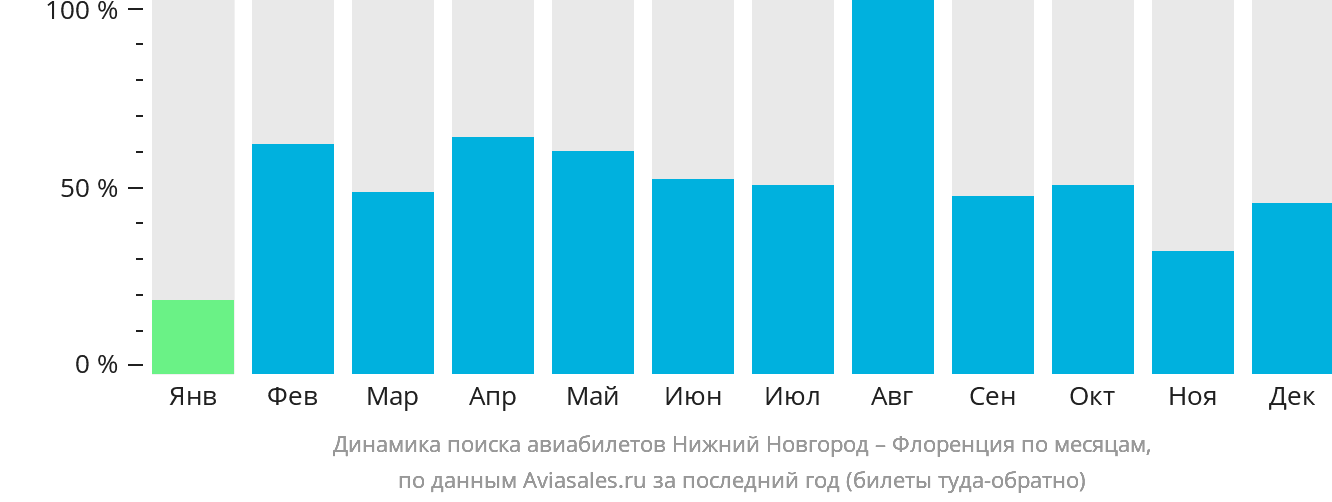 Динамика поиска авиабилетов из Нижнего Новгорода в Флоренцию по месяцам