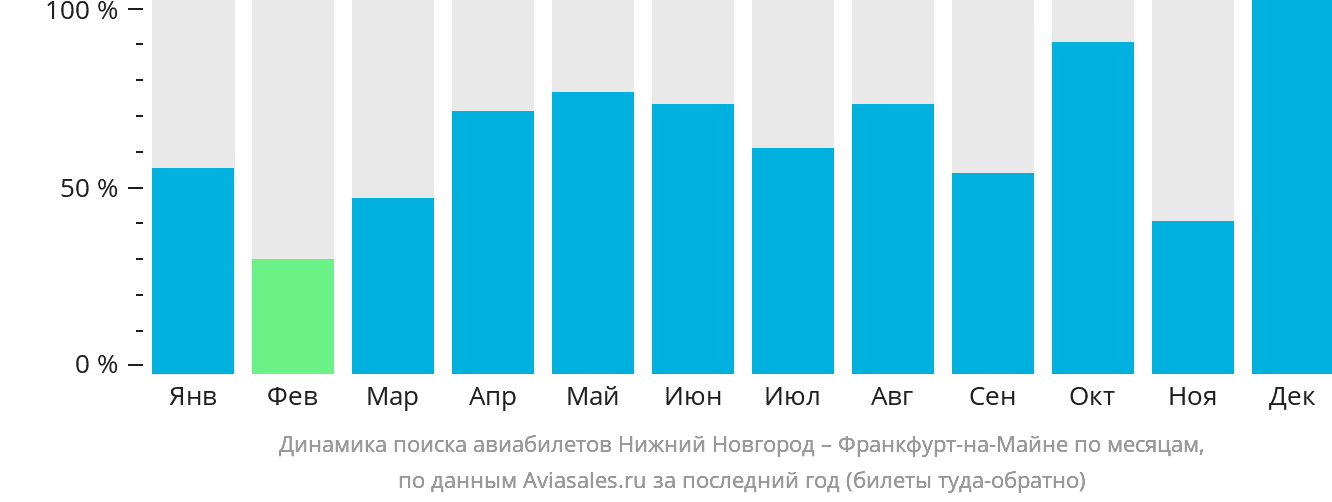 Динамика поиска авиабилетов из Нижнего Новгорода во Франкфурт-на-Майне по месяцам