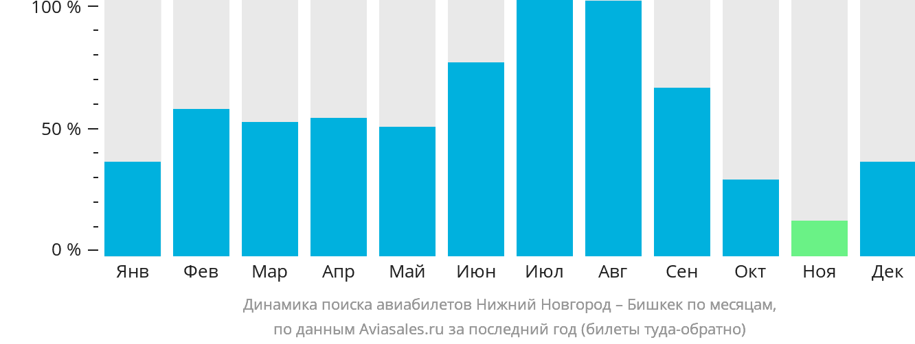 Динамика поиска авиабилетов из Нижнего Новгорода в Бишкек по месяцам