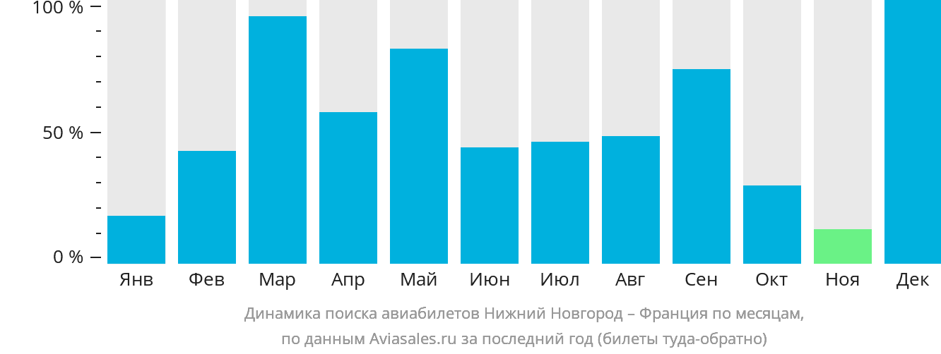 Динамика поиска авиабилетов из Нижнего Новгорода во Францию по месяцам