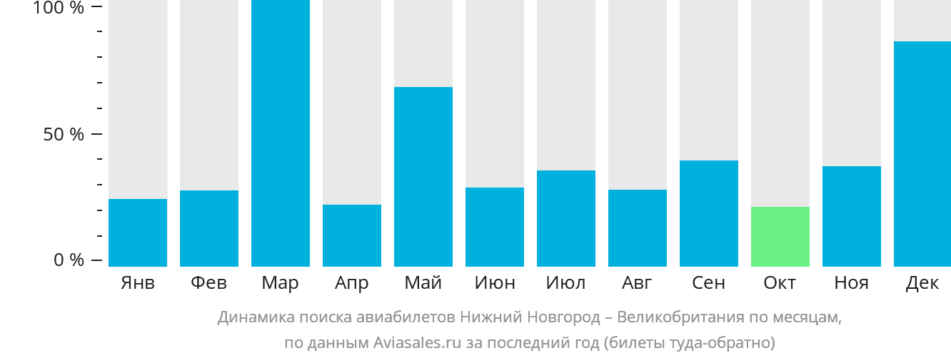 Динамика поиска авиабилетов из Нижнего Новгорода в Великобританию по месяцам