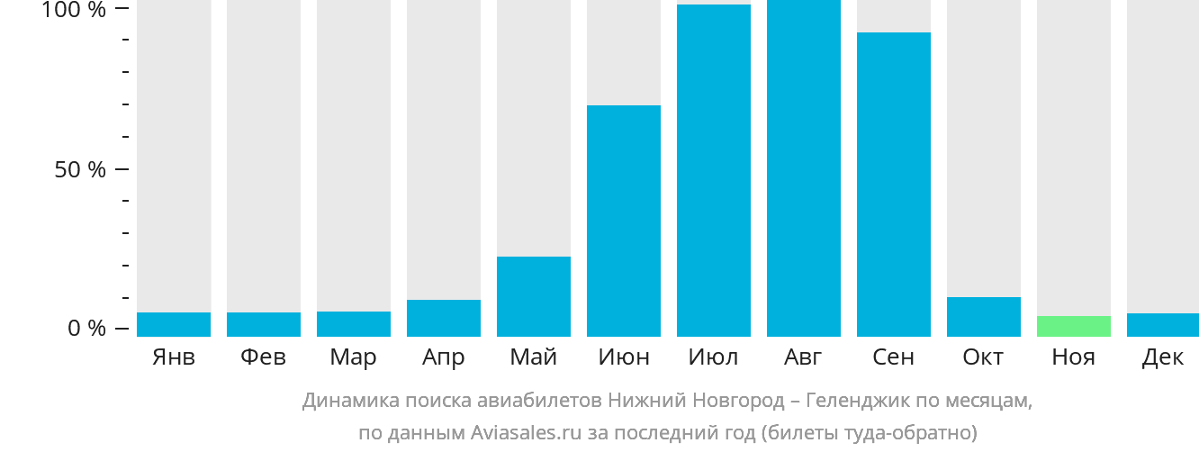 Динамика поиска авиабилетов из Нижнего Новгорода в Геленджик по месяцам