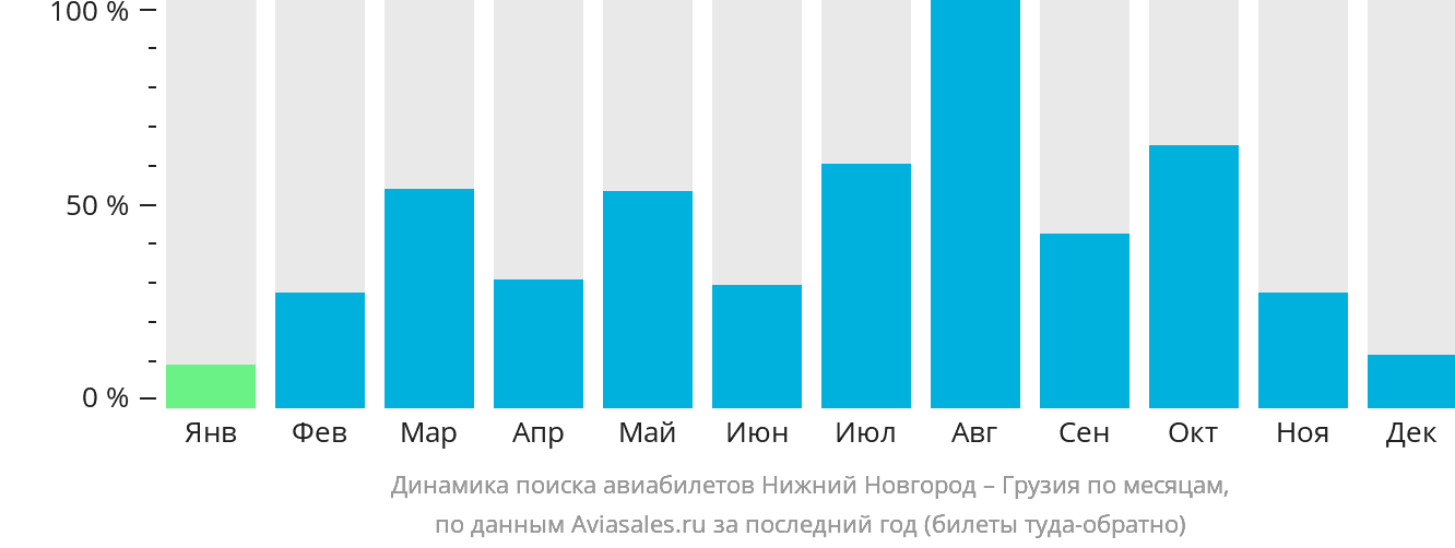 Динамика поиска авиабилетов из Нижнего Новгорода в Грузию по месяцам