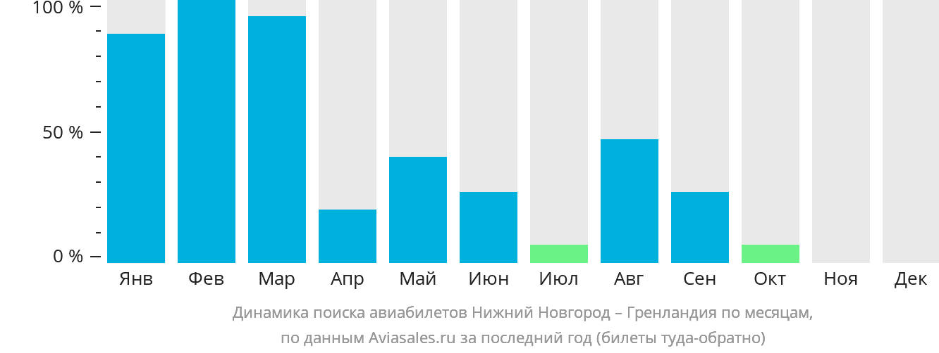 Динамика поиска авиабилетов из Нижнего Новгорода в Гренландию по месяцам