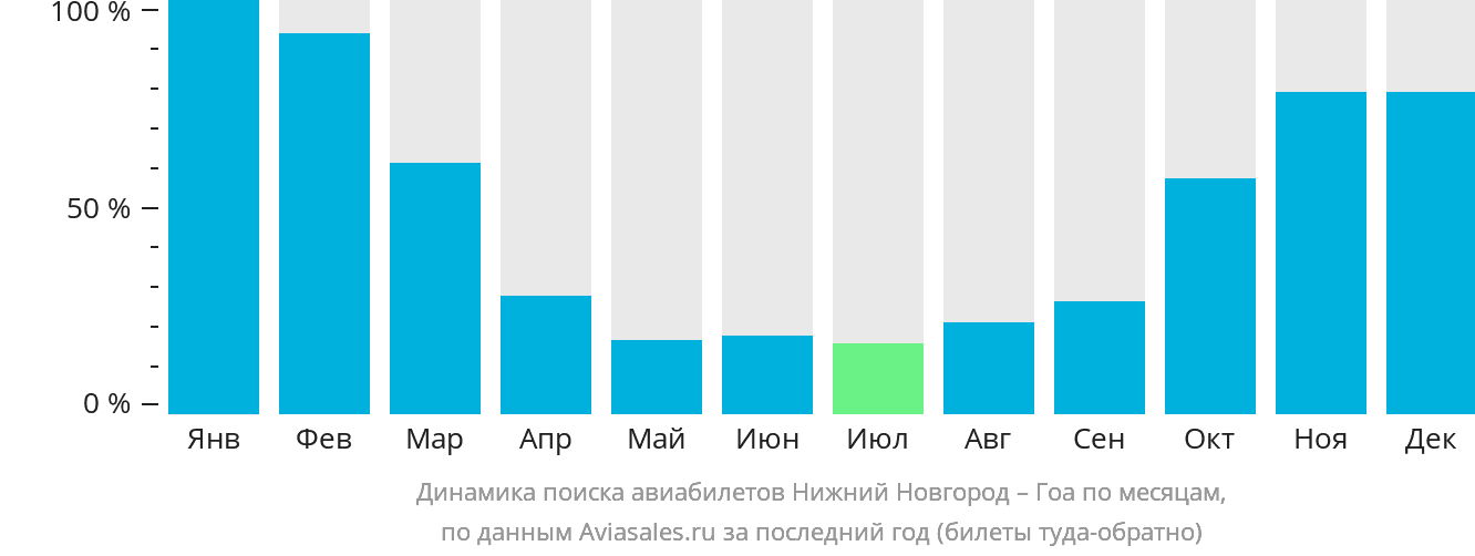 Динамика поиска авиабилетов из Нижнего Новгорода в Гоа по месяцам
