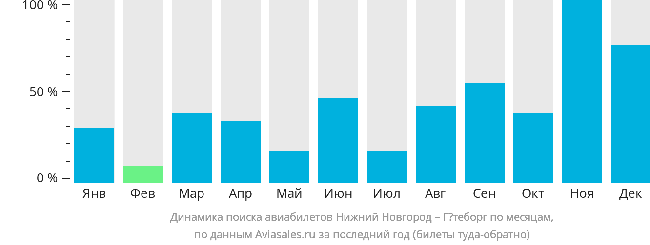 Динамика поиска авиабилетов из Нижнего Новгорода в Гётеборг по месяцам