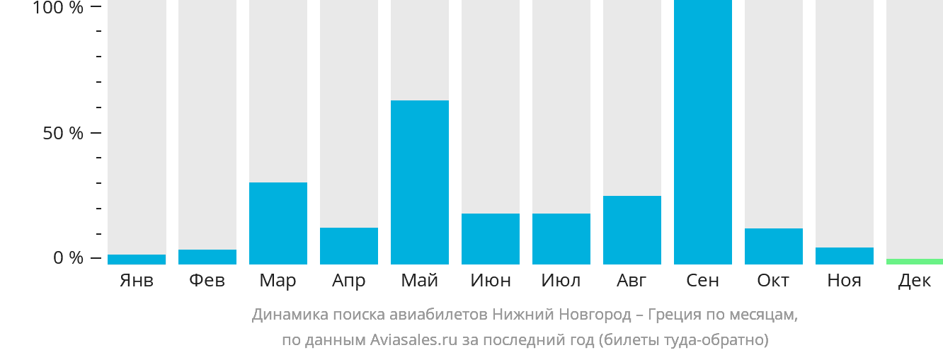 Динамика поиска авиабилетов из Нижнего Новгорода в Грецию по месяцам