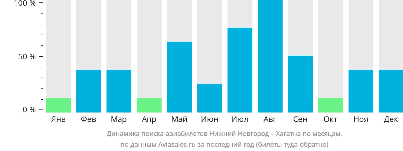 Динамика поиска авиабилетов из Нижнего Новгорода в Хагатну по месяцам