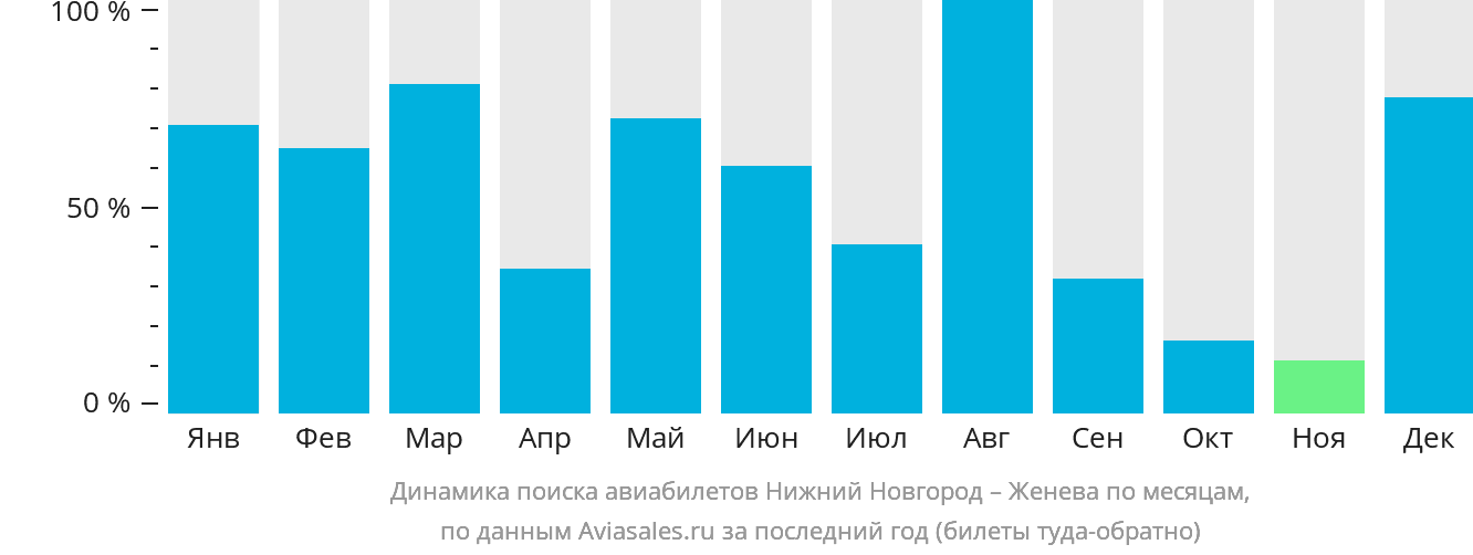Динамика поиска авиабилетов из Нижнего Новгорода в Женеву по месяцам