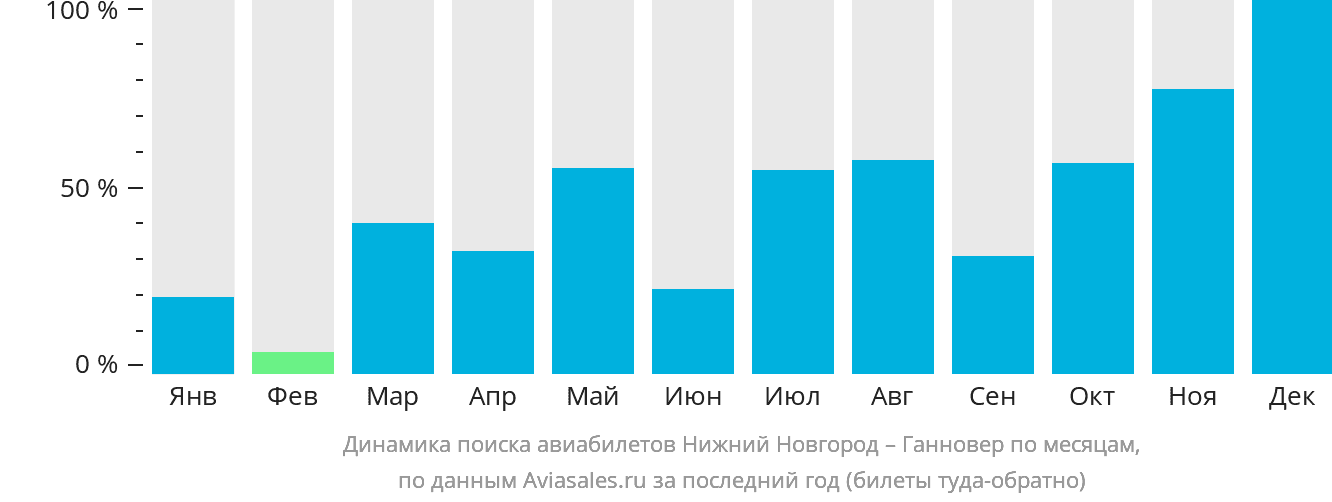 Динамика поиска авиабилетов из Нижнего Новгорода в Ганновер по месяцам