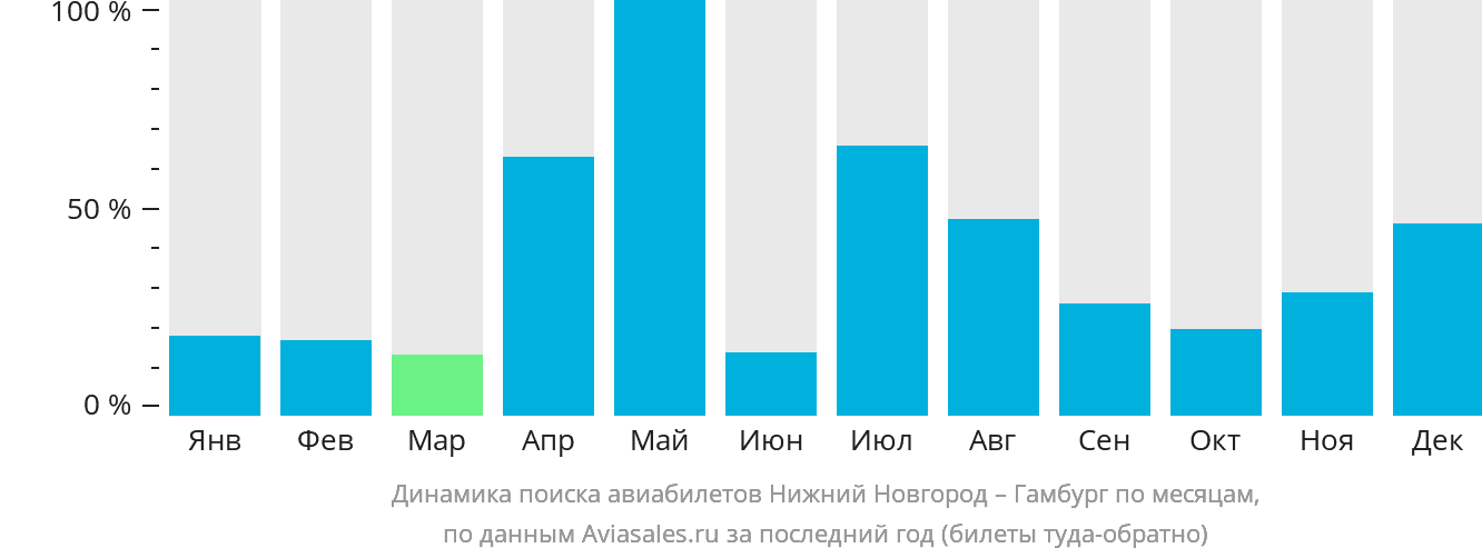 Динамика поиска авиабилетов из Нижнего Новгорода в Гамбург по месяцам