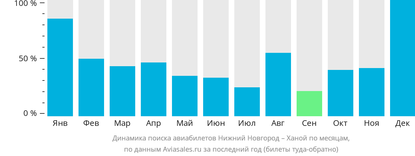 Динамика поиска авиабилетов из Нижнего Новгорода в Ханой по месяцам