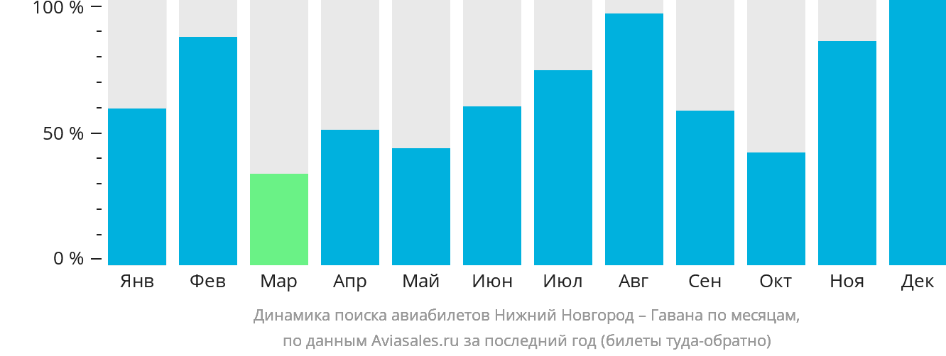 Динамика поиска авиабилетов из Нижнего Новгорода в Гавану по месяцам