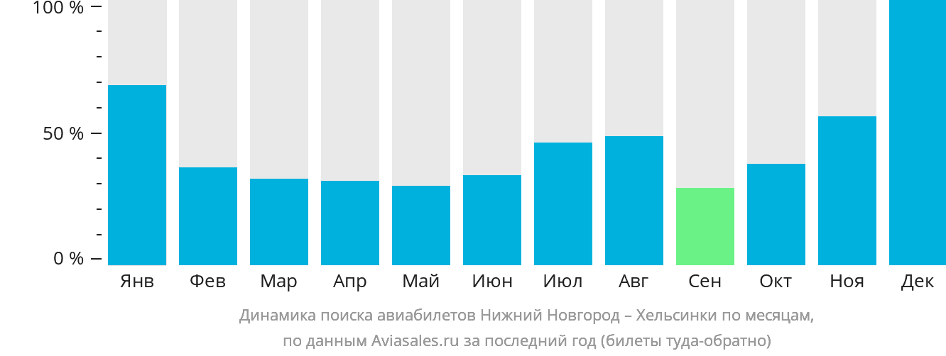 Динамика поиска авиабилетов из Нижнего Новгорода в Хельсинки по месяцам
