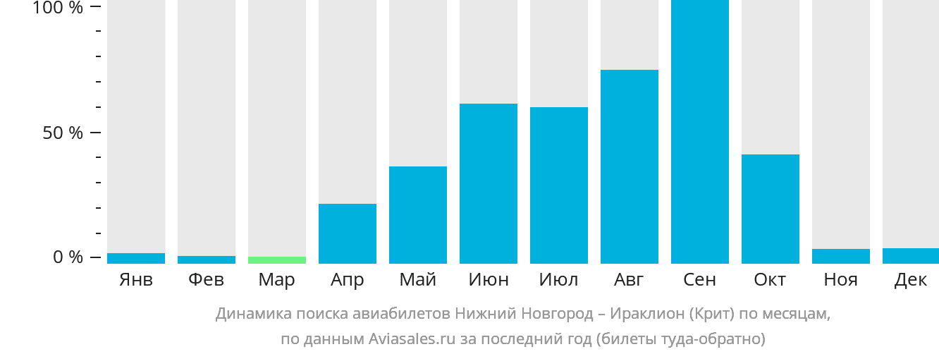 Динамика поиска авиабилетов из Нижнего Новгорода в Ираклион по месяцам