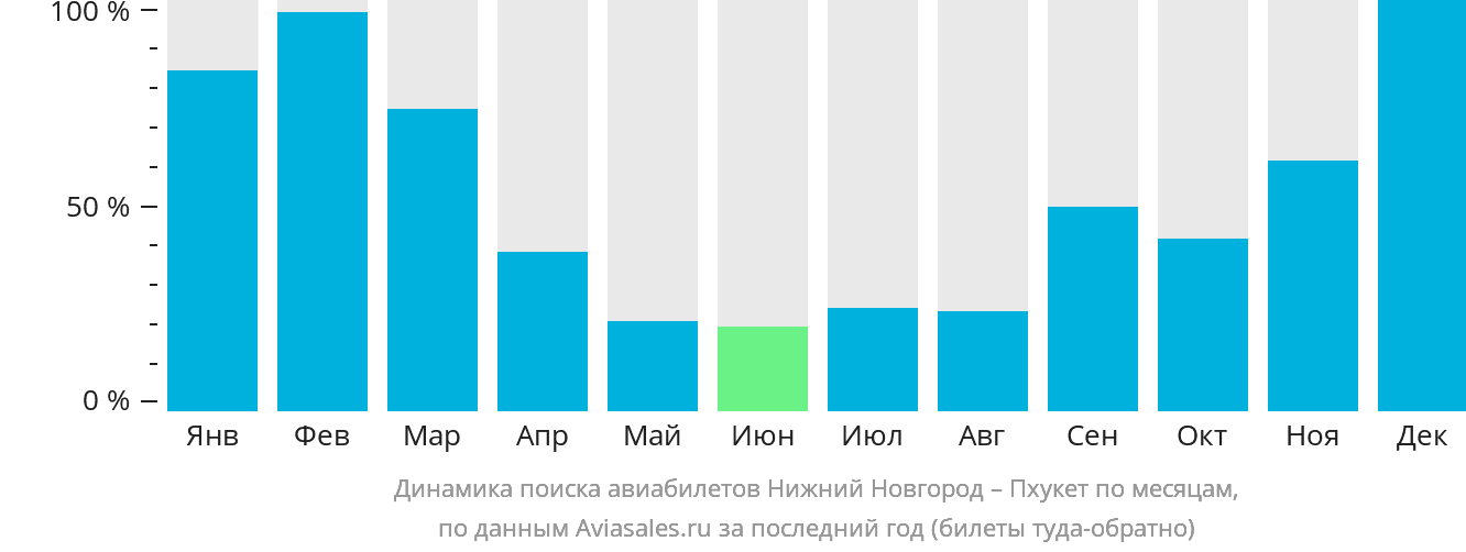 Динамика поиска авиабилетов из Нижнего Новгорода на Пхукет по месяцам