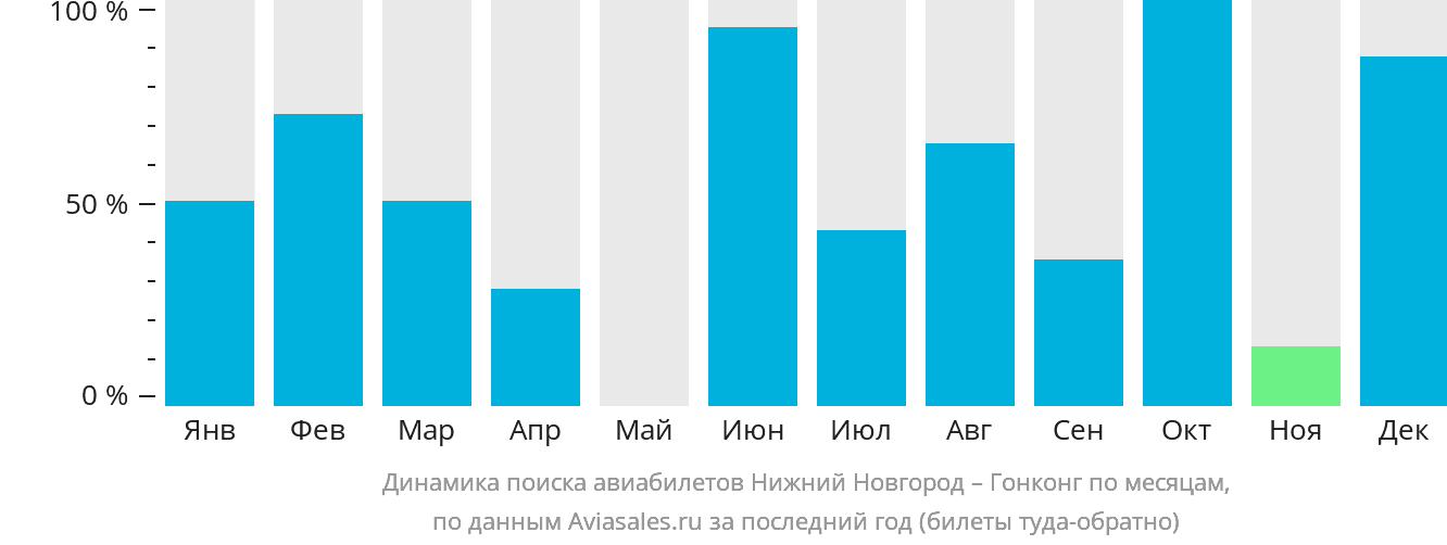 Динамика поиска авиабилетов из Нижнего Новгорода в Гонконг по месяцам