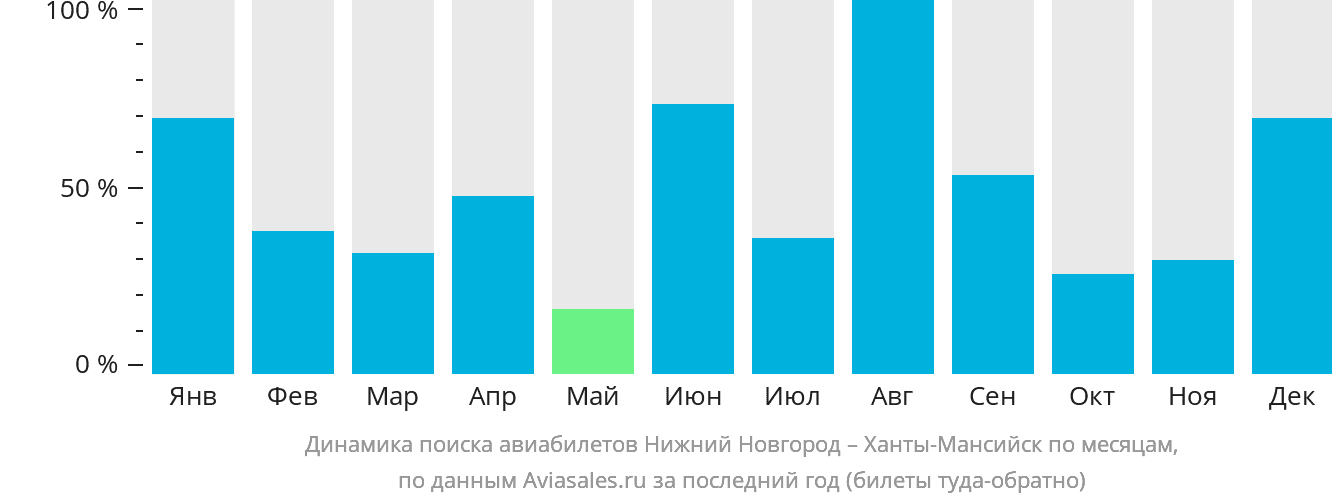 Динамика поиска авиабилетов из Нижнего Новгорода в Ханты-Мансийск по месяцам